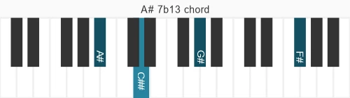 Piano voicing of chord A# 7b13